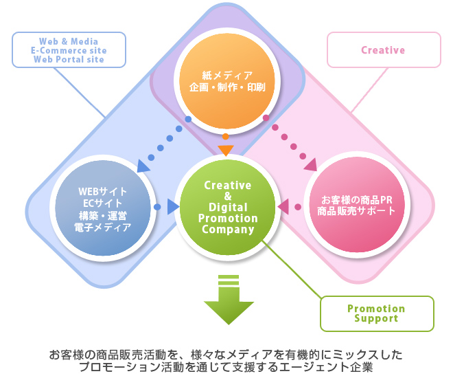 クリエイティブサービス & WEB・メディアサービス & プロモーションサポート