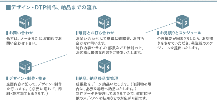 デザイン・DTP制作、納品までの流れ