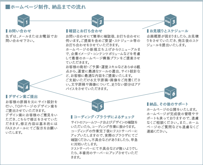 ホームページ制作、納品までの流れ！